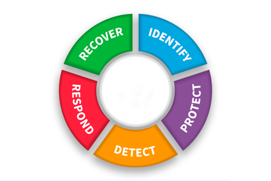 Framework NIST
